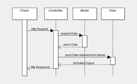 MVC Sequence Diagram