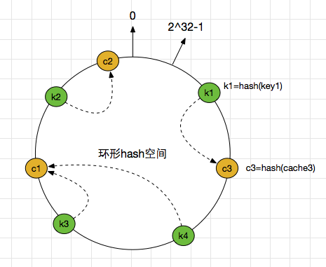 cache_object_hash_ring